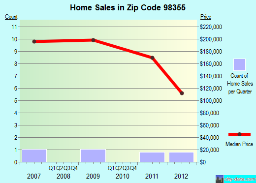 Zip code 98355 (MINERAL, Washington) real estate house value trends