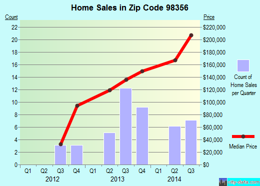 Zip code 98356 (Morton, Washington) real estate house value trends