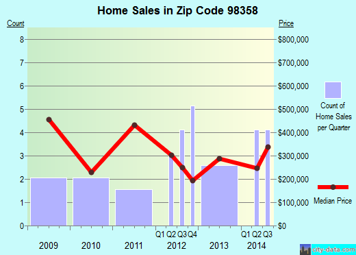 Zip code 98358 (Marrowstone, Washington) real estate house value trends