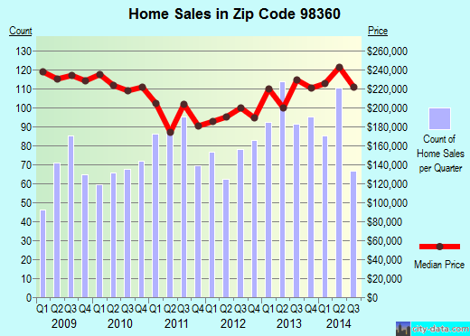 Zip code 98360 (Orting, Washington) real estate house value trends