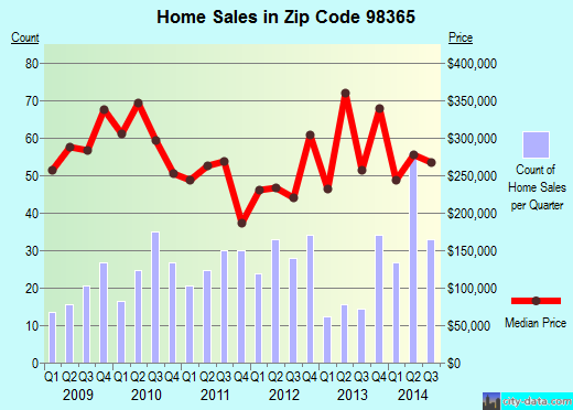Zip code 98365 (PORT LUDLOW, Washington) real estate house value trends