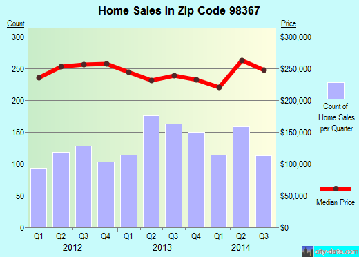 Zip code 98367 (PORT ORCHARD, Washington) real estate house value trends
