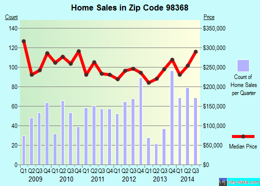 Zip code 98368 (Port Townsend, Washington) real estate house value trends
