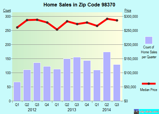 Zip code 98370 (POULSBO, Washington) real estate house value trends