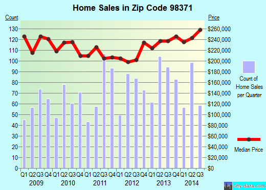 Zip code 98371 (Puyallup, Washington) real estate house value trends