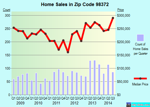 Zip code 98372 (Puyallup, Washington) real estate house value trends
