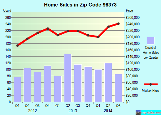 Zip code 98373 (Puyallup, Washington) real estate house value trends