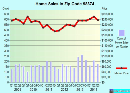 Zip code 98374 (PUYALLUP, Washington) real estate house value trends