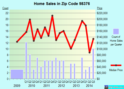 Zip code 98376 (Quilcene, Washington) real estate house value trends