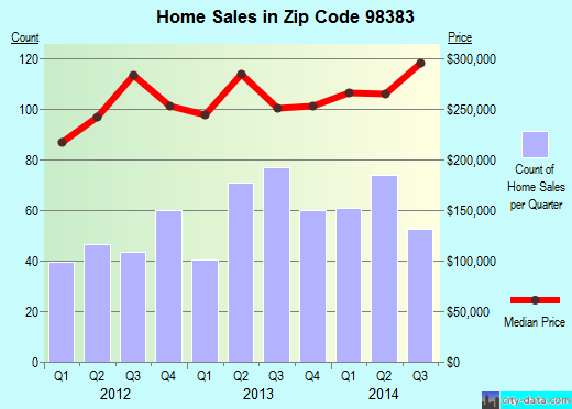Zip code 98383 (Silverdale, Washington) real estate house value trends