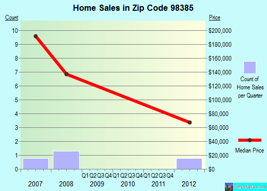 Zip code 98385 (South Prairie, Washington) real estate house value trends