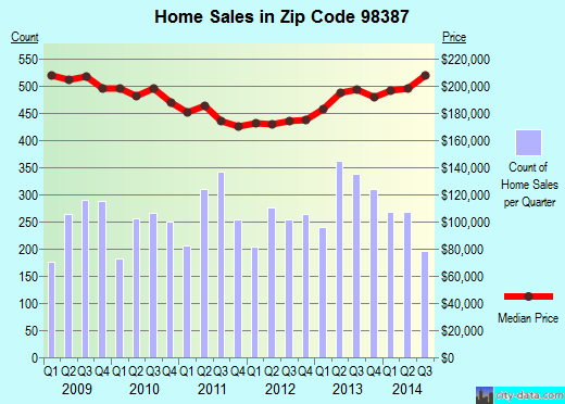 Zip code 98387 (Spanaway, Washington) real estate house value trends