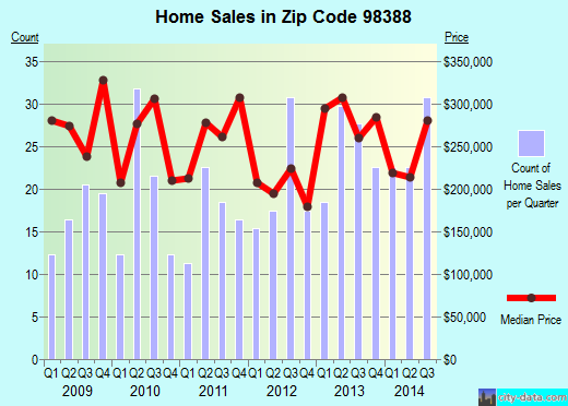 Zip code 98388 (Steilacoom, Washington) real estate house value trends