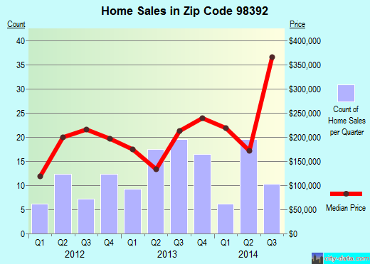 Zip code 98392 (Suquamish, Washington) real estate house value trends