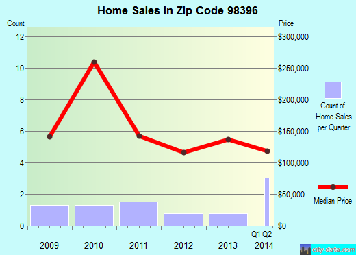 Zip code 98396 (Wilkeson, Washington) real estate house value trends
