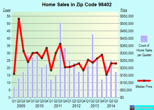 Zip code 98402 (TACOMA, Washington) real estate house value trends