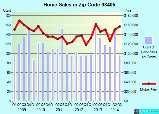 Zip code 98405 (Tacoma, Washington) real estate house value trends