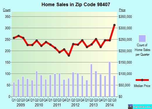 Zip code 98407 (TACOMA, Washington) real estate house value trends