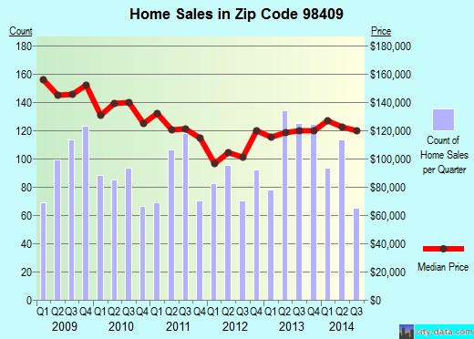 Zip code 98409 (Tacoma, Washington) real estate house value trends