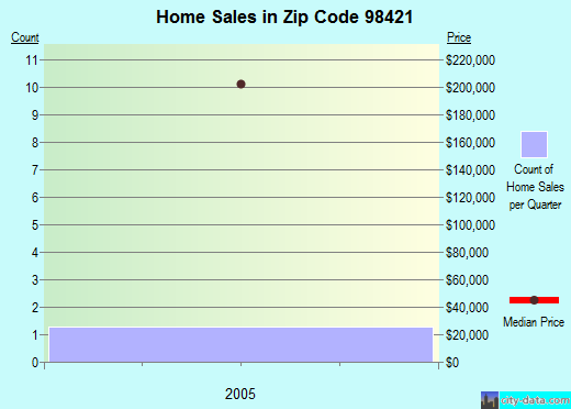 Zip code 98421 (Tacoma, Washington) real estate house value trends