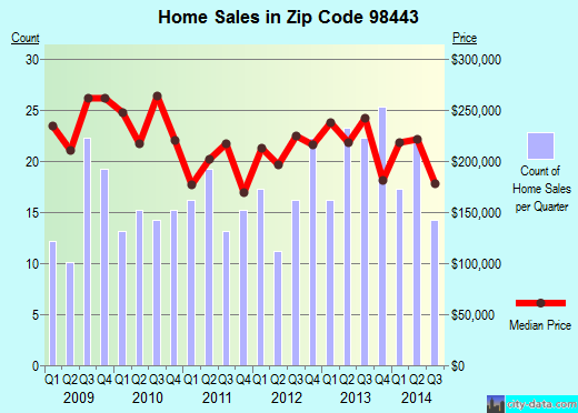 Zip code 98443 (TACOMA, Washington) real estate house value trends