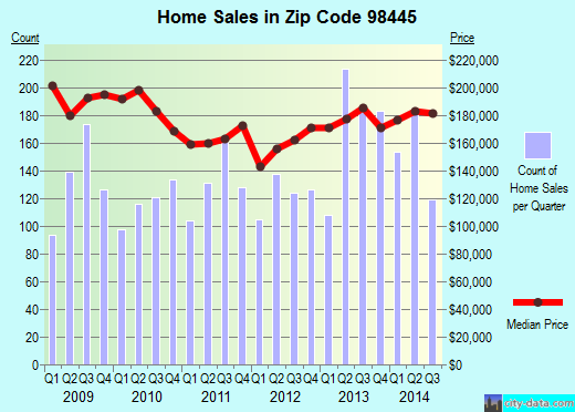 Zip code 98445 (Midland, Washington) real estate house value trends