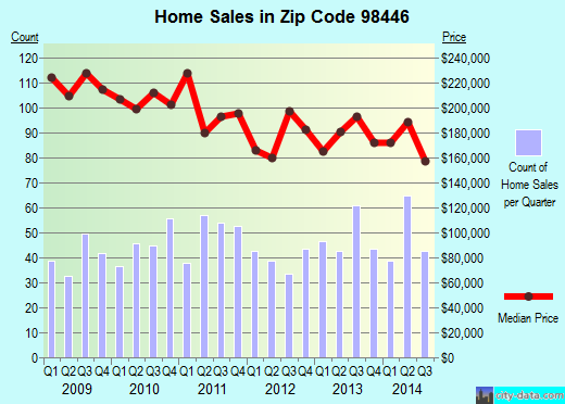 Zip code 98446 (Summit, Washington) real estate house value trends