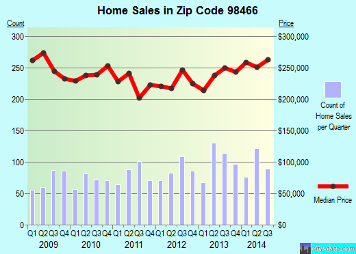 Zip code 98466 (FIRCREST, Washington) real estate house value trends