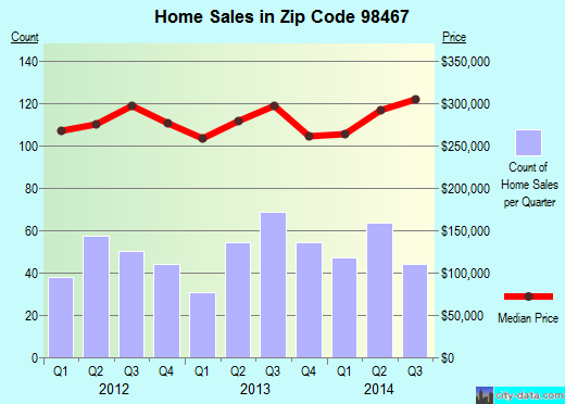 Zip code 98467 (University Place, Washington) real estate house value trends