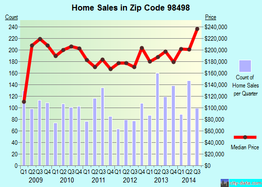 Zip code 98498 (Lakewood, Washington) real estate house value trends