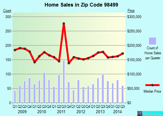 Zip code 98499 (LAKEWOOD, Washington) real estate house value trends