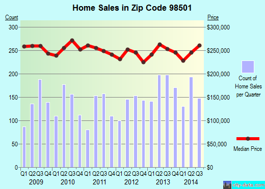 Zip code 98501 (TUMWATER, Washington) real estate house value trends
