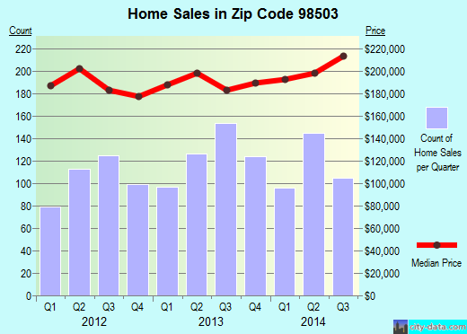 Zip code 98503 (LACEY, Washington) real estate house value trends