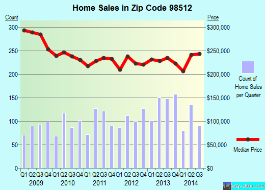 Zip code 98512 (Tumwater, Washington) real estate house value trends