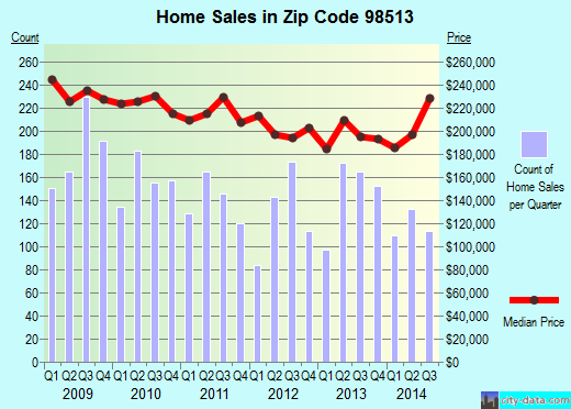 Zip code 98513 (LACEY, Washington) real estate house value trends