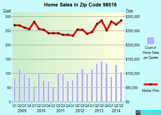 Zip code 98516 (Olympia, Washington) real estate house value trends