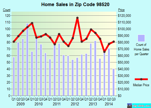 Zip code 98520 (ABERDEEN, Washington) real estate house value trends