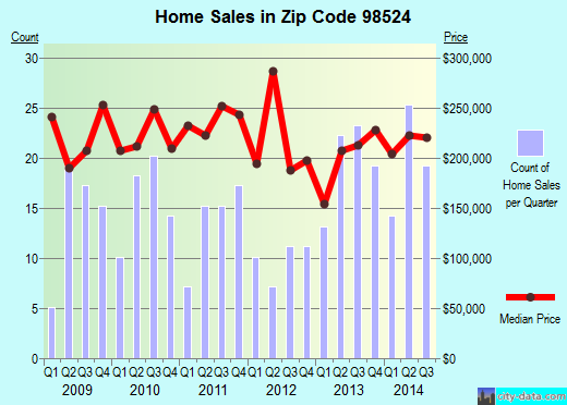 Zip code 98524 (Allyn-Grapeview, Washington) real estate house value trends