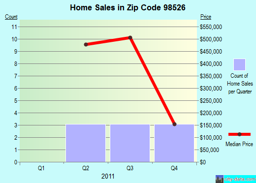 Zip code 98526 (, Washington) real estate house value trends