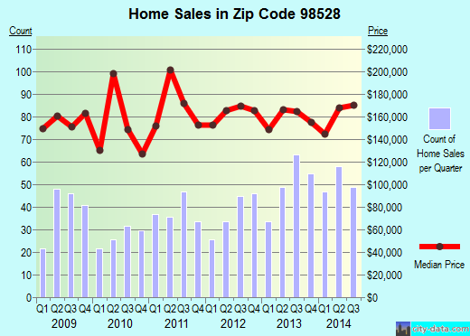 Zip code 98528 (Belfair, Washington) real estate house value trends