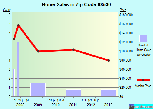 Zip code 98530 (Bucoda, Washington) real estate house value trends