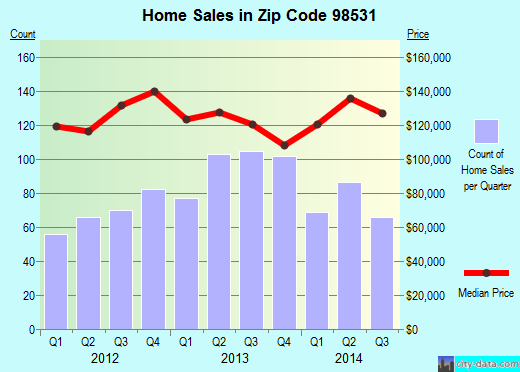 Zip code 98531 (Centralia, Washington) real estate house value trends
