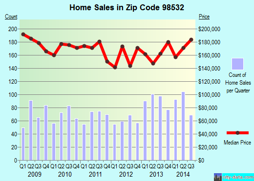 Zip code 98532 (Chehalis, Washington) real estate house value trends