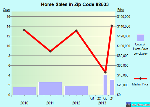 Zip code 98533 (, Washington) real estate house value trends