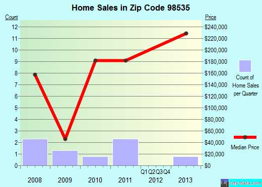 Zip code 98535 (Copalis Beach, Washington) real estate house value trends