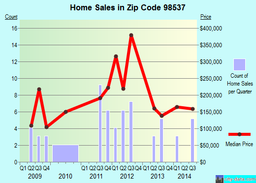 Zip code 98537 (COSMOPOLIS, Washington) real estate house value trends