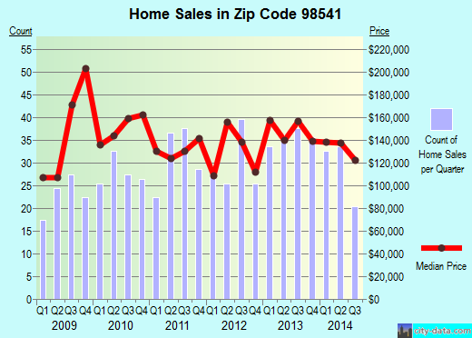 Zip code 98541 (Satsop, Washington) real estate house value trends