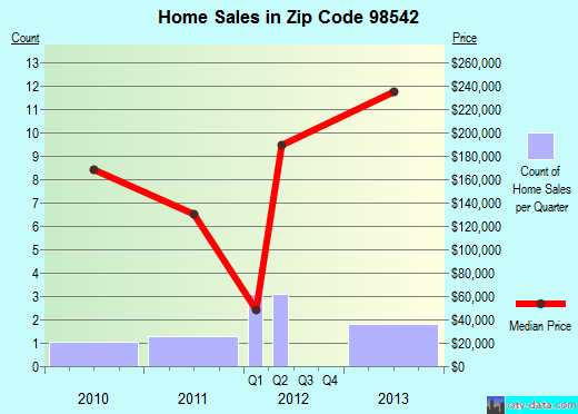 Zip code 98542 (Ethel, Washington) real estate house value trends