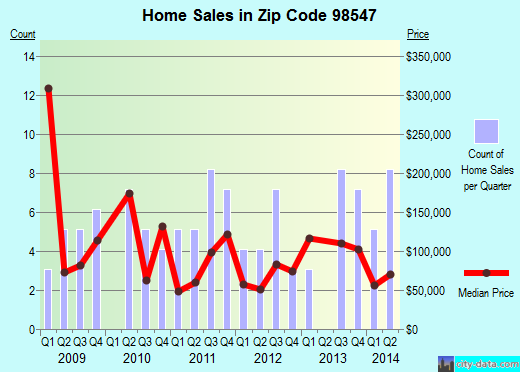 Zip code 98547 (Grayland, Washington) real estate house value trends