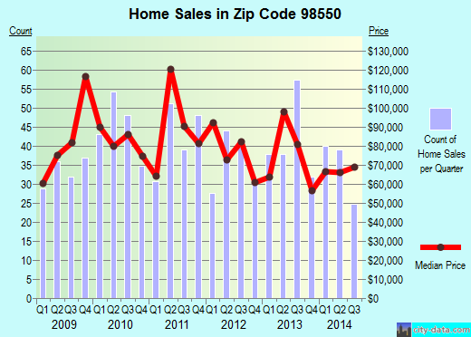 Zip code 98550 (HOQUIAM, Washington) real estate house value trends